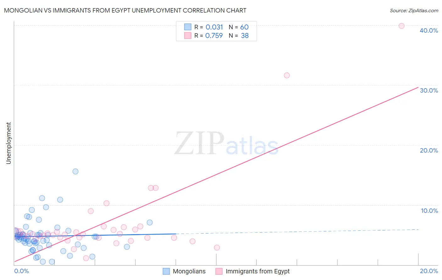Mongolian vs Immigrants from Egypt Unemployment