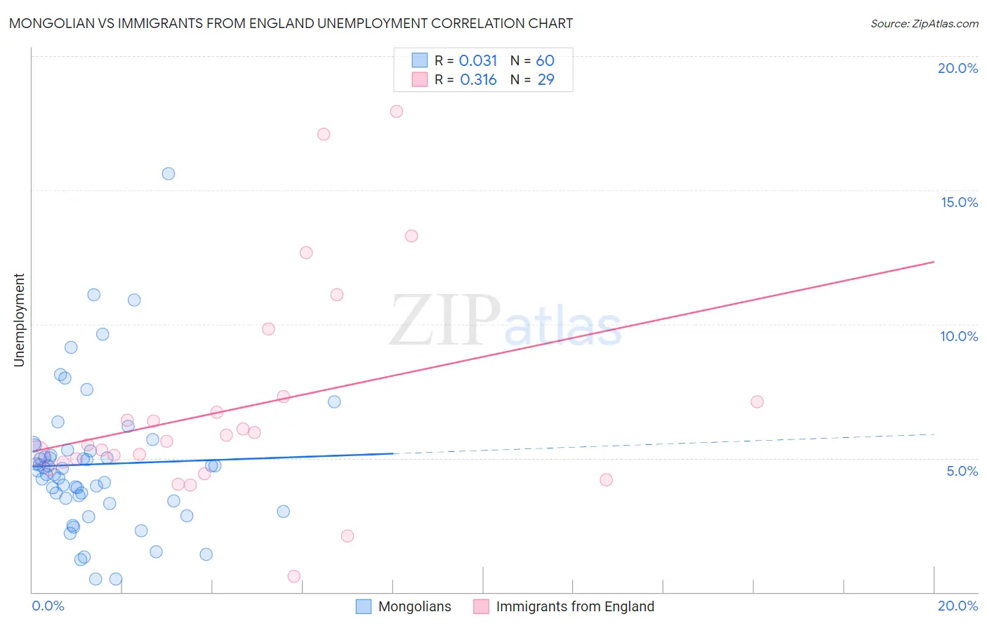Mongolian vs Immigrants from England Unemployment