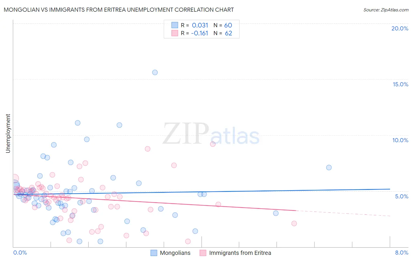 Mongolian vs Immigrants from Eritrea Unemployment