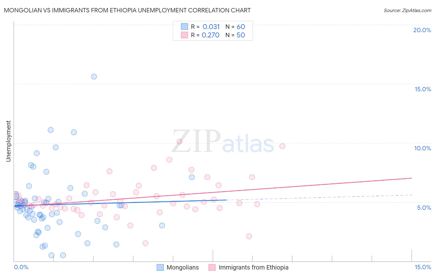Mongolian vs Immigrants from Ethiopia Unemployment