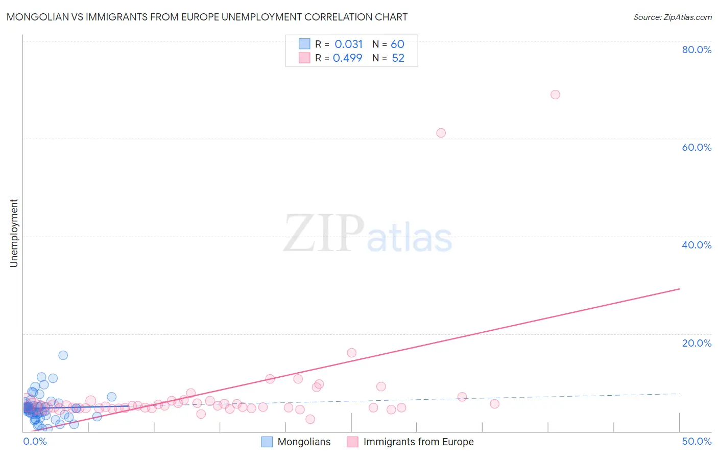 Mongolian vs Immigrants from Europe Unemployment