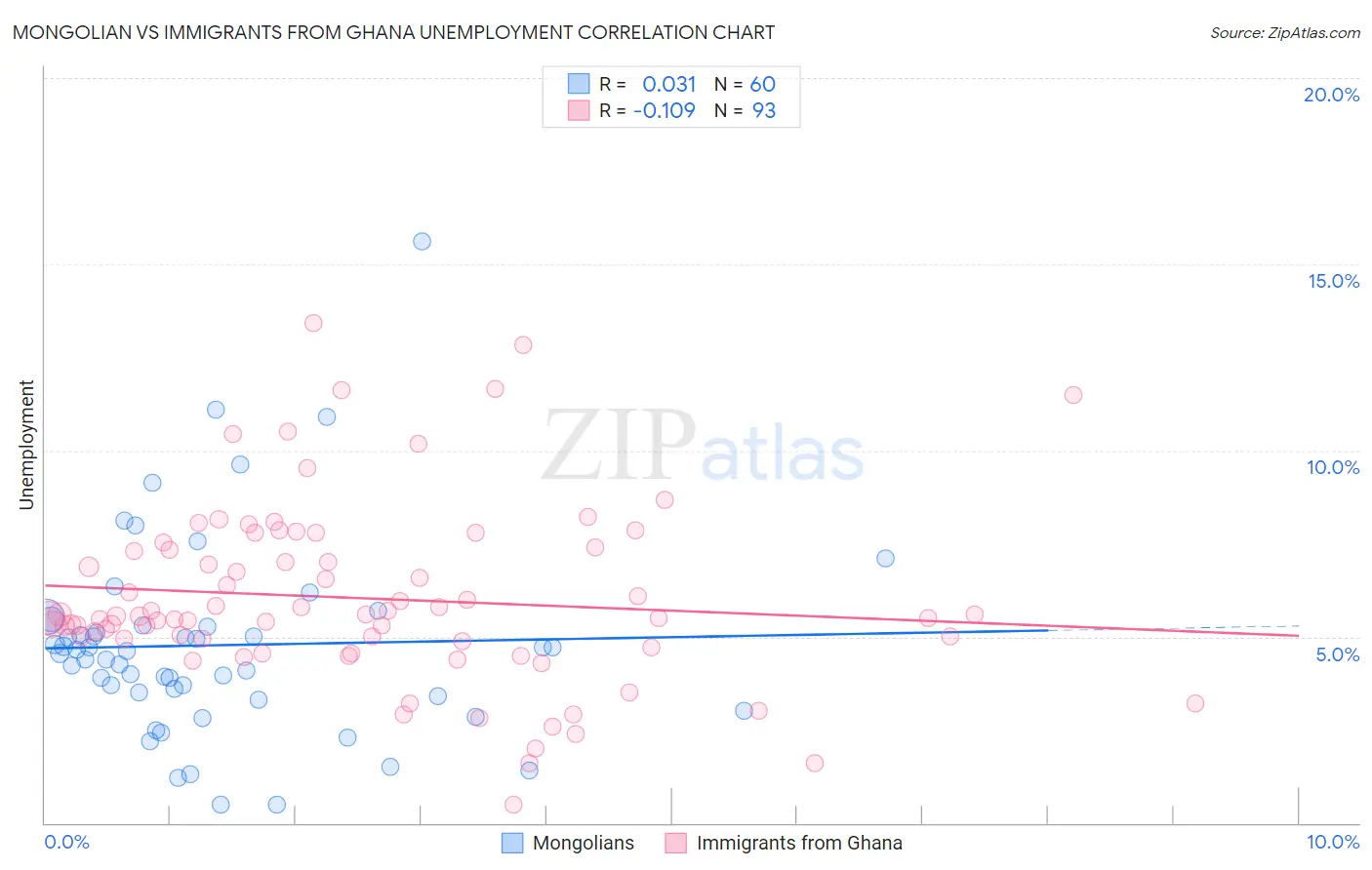 Mongolian vs Immigrants from Ghana Unemployment