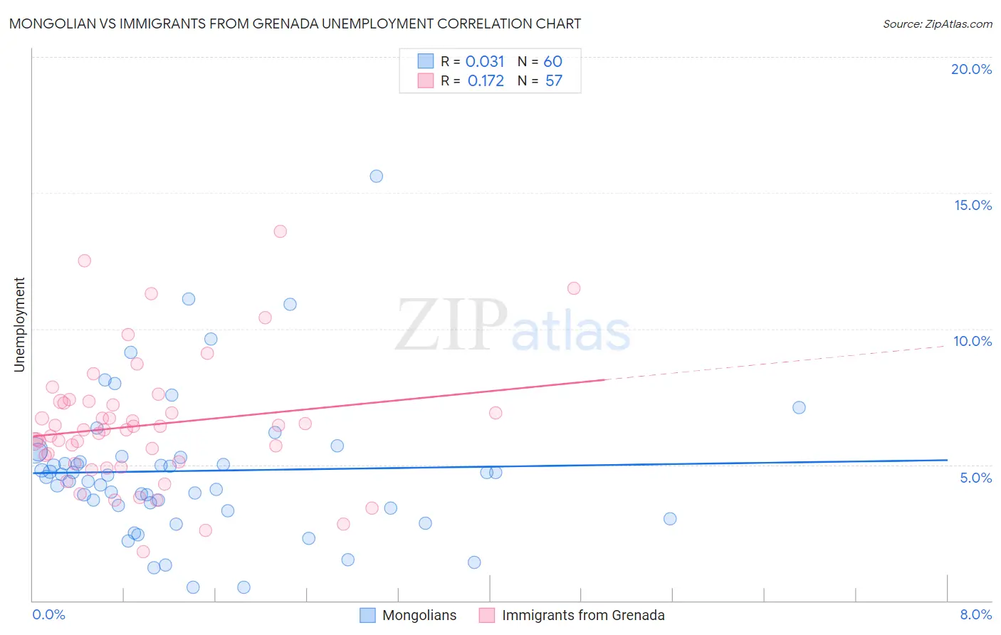 Mongolian vs Immigrants from Grenada Unemployment