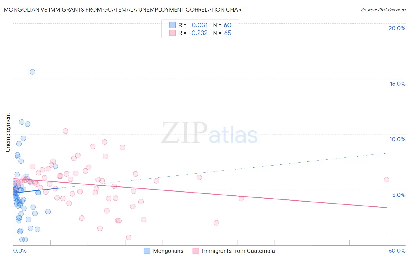 Mongolian vs Immigrants from Guatemala Unemployment