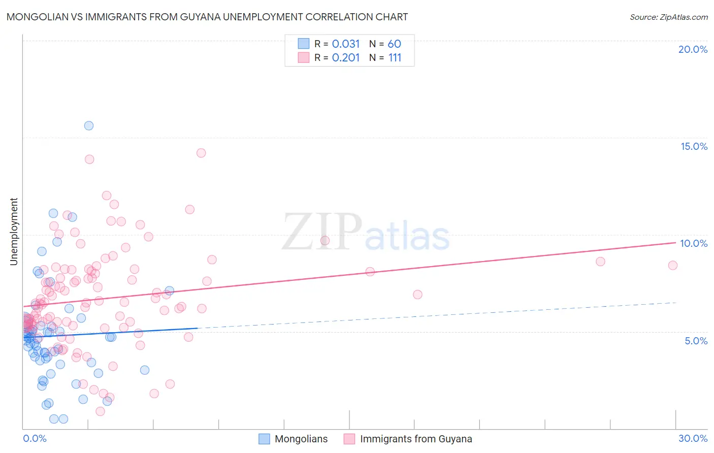 Mongolian vs Immigrants from Guyana Unemployment