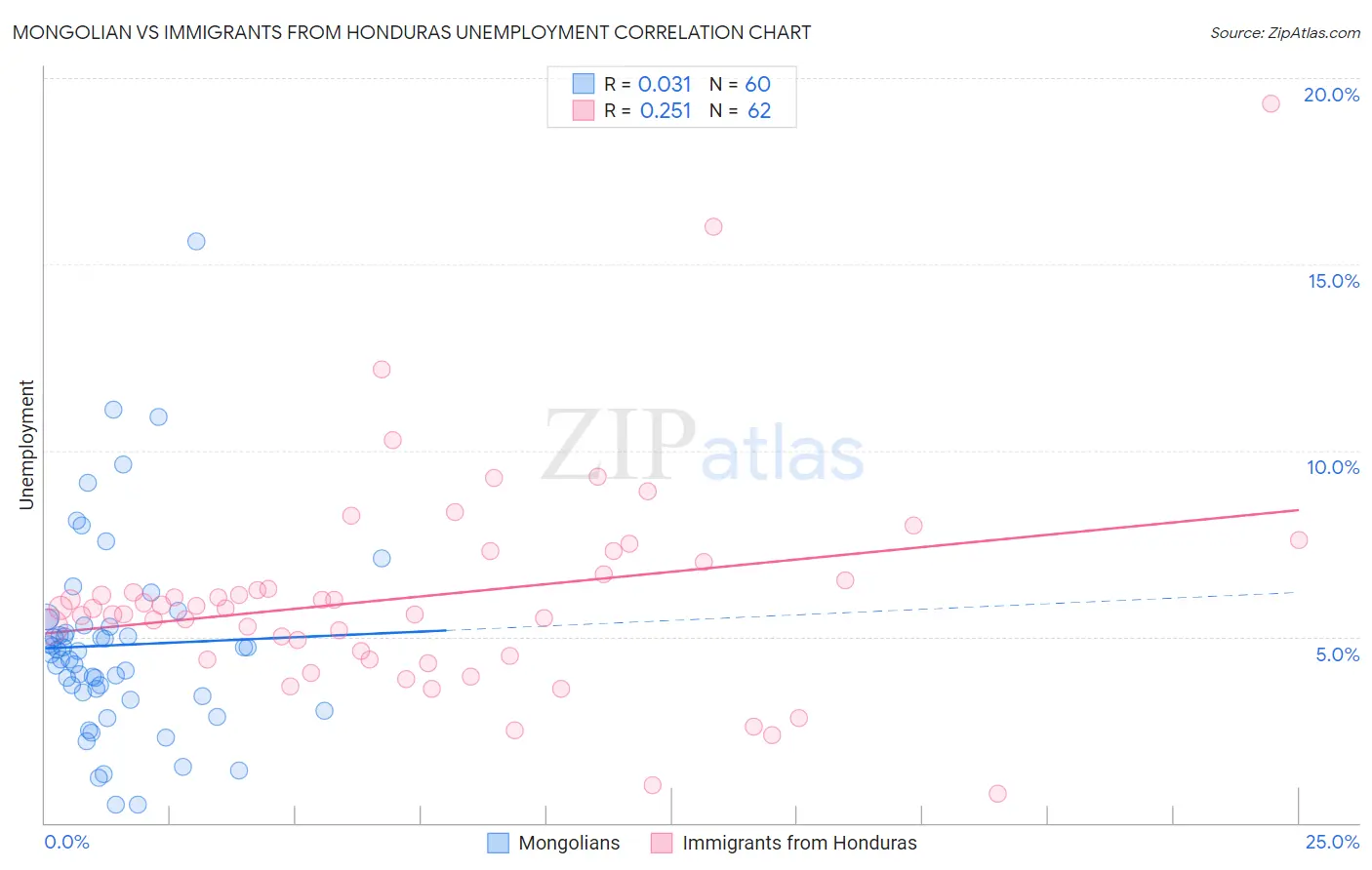 Mongolian vs Immigrants from Honduras Unemployment