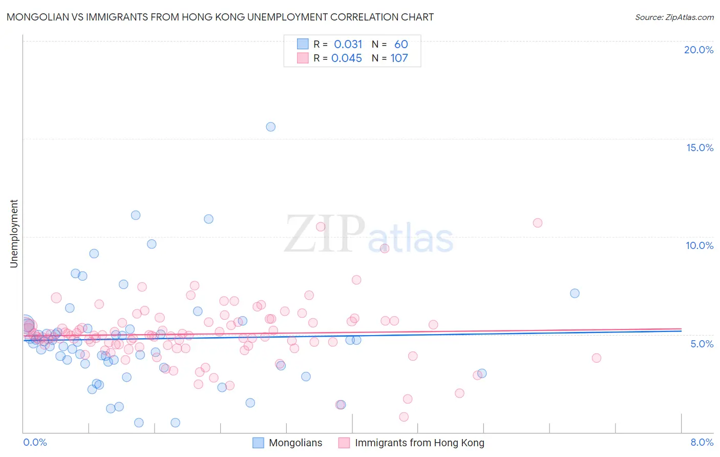 Mongolian vs Immigrants from Hong Kong Unemployment
