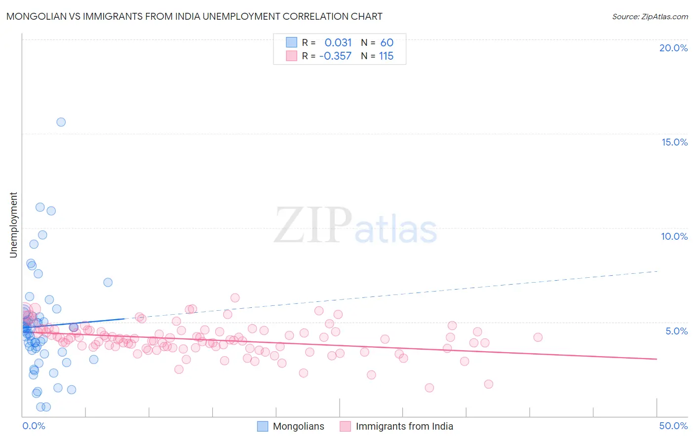 Mongolian vs Immigrants from India Unemployment