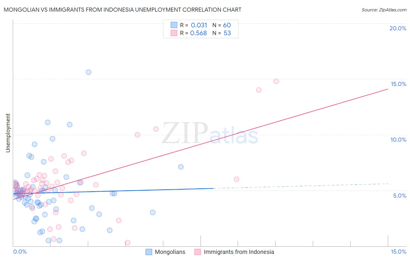 Mongolian vs Immigrants from Indonesia Unemployment