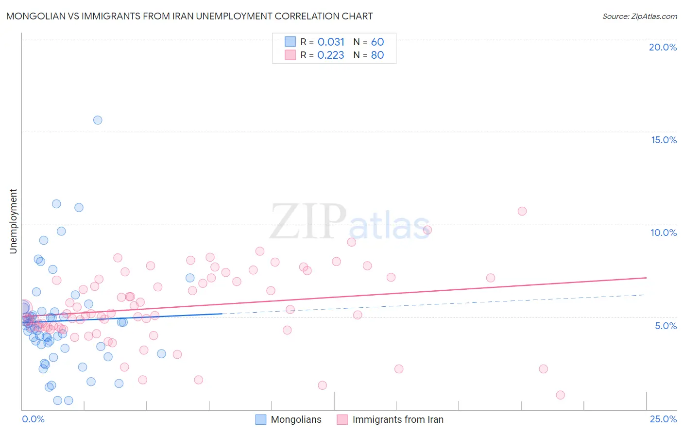 Mongolian vs Immigrants from Iran Unemployment