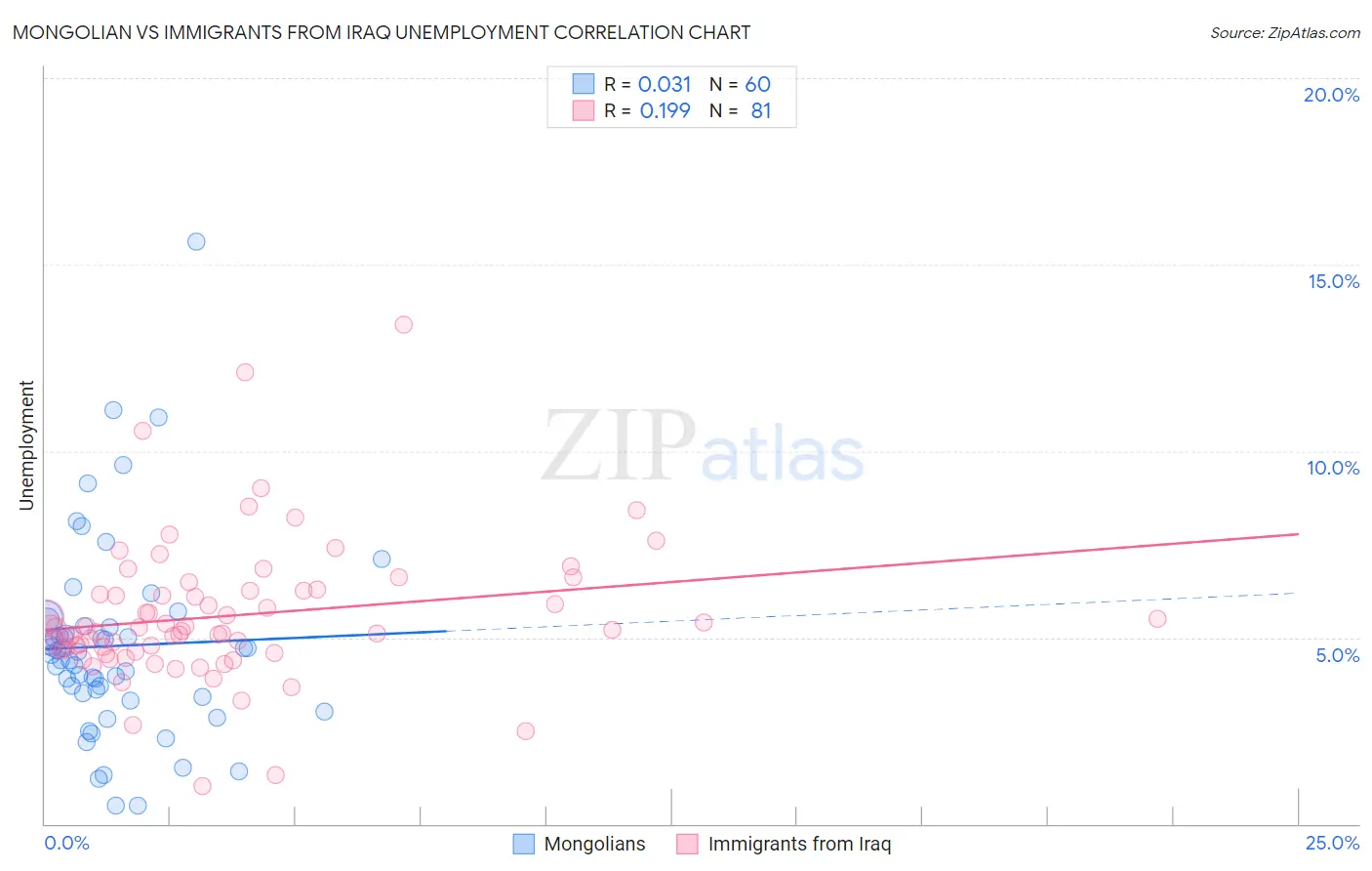 Mongolian vs Immigrants from Iraq Unemployment