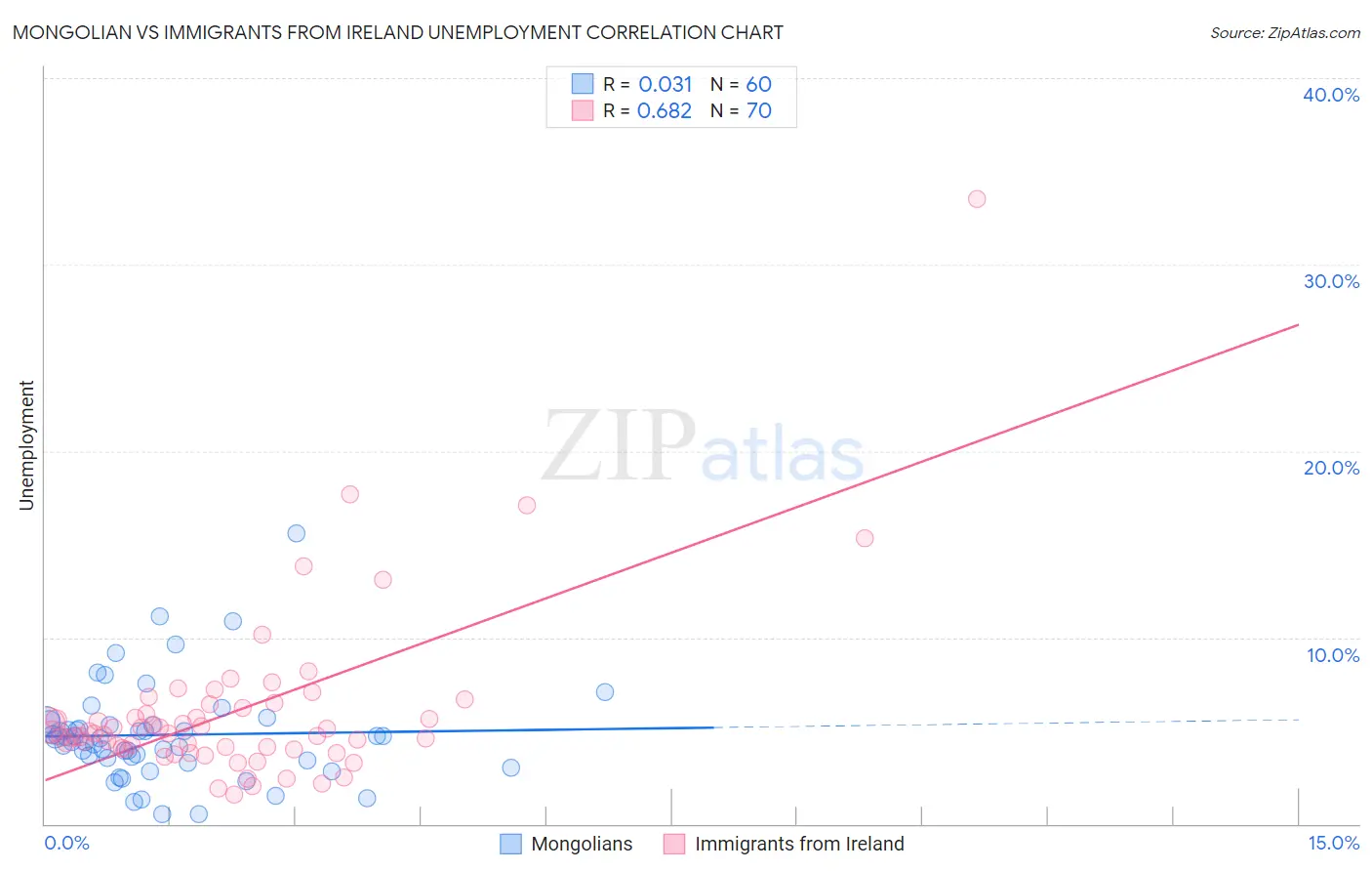 Mongolian vs Immigrants from Ireland Unemployment