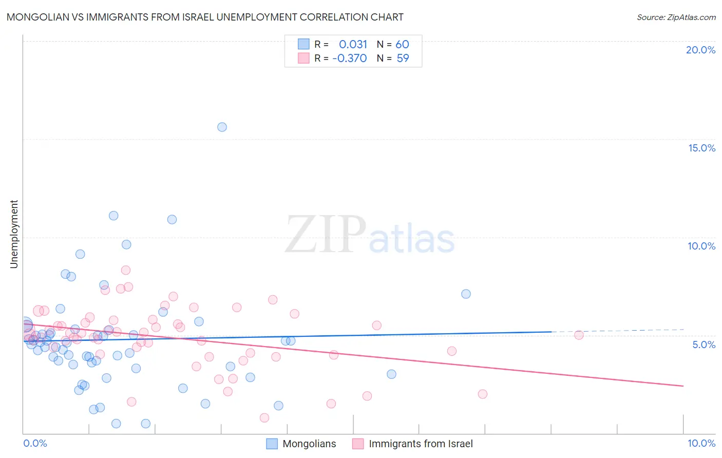 Mongolian vs Immigrants from Israel Unemployment