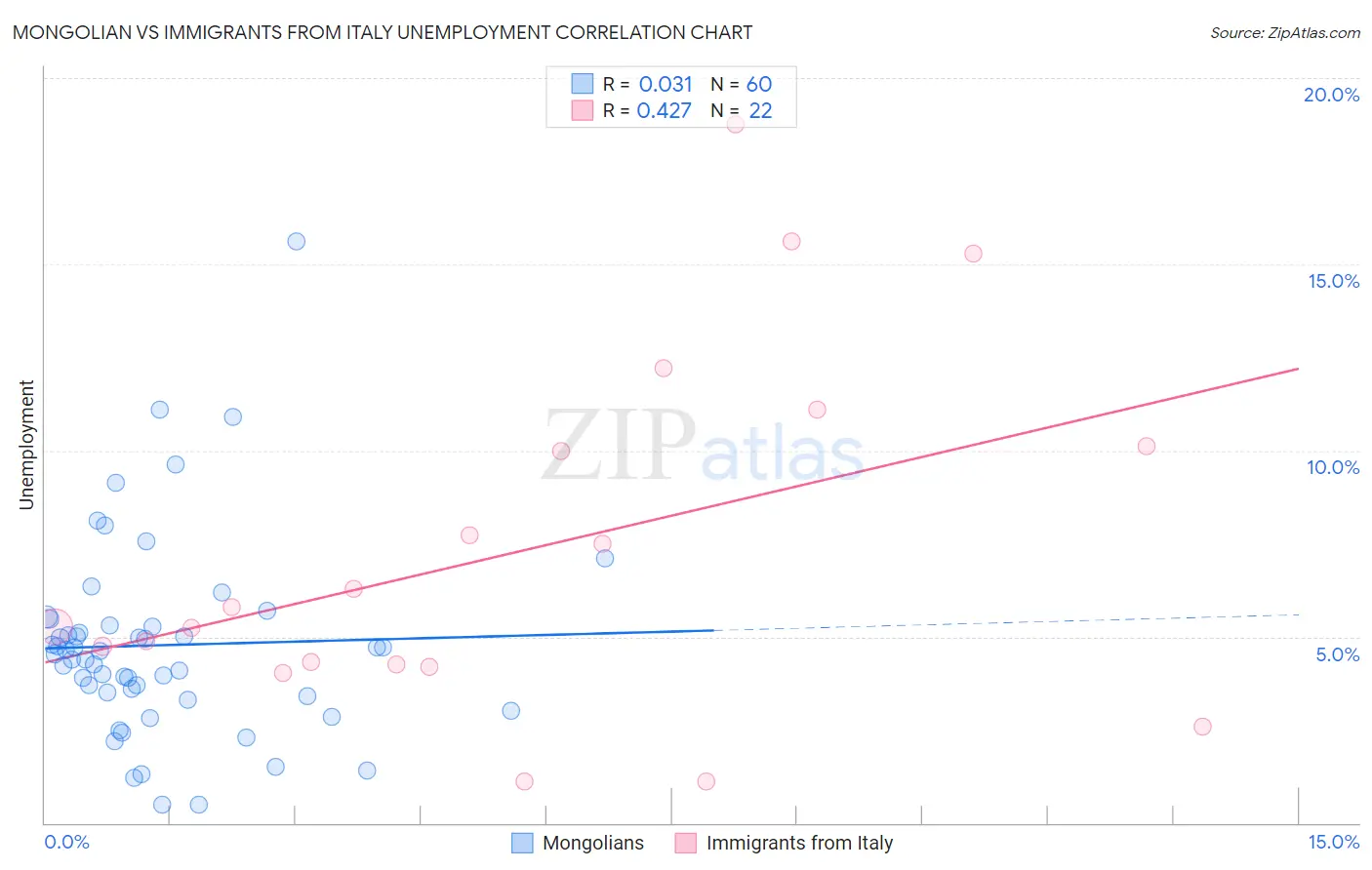 Mongolian vs Immigrants from Italy Unemployment