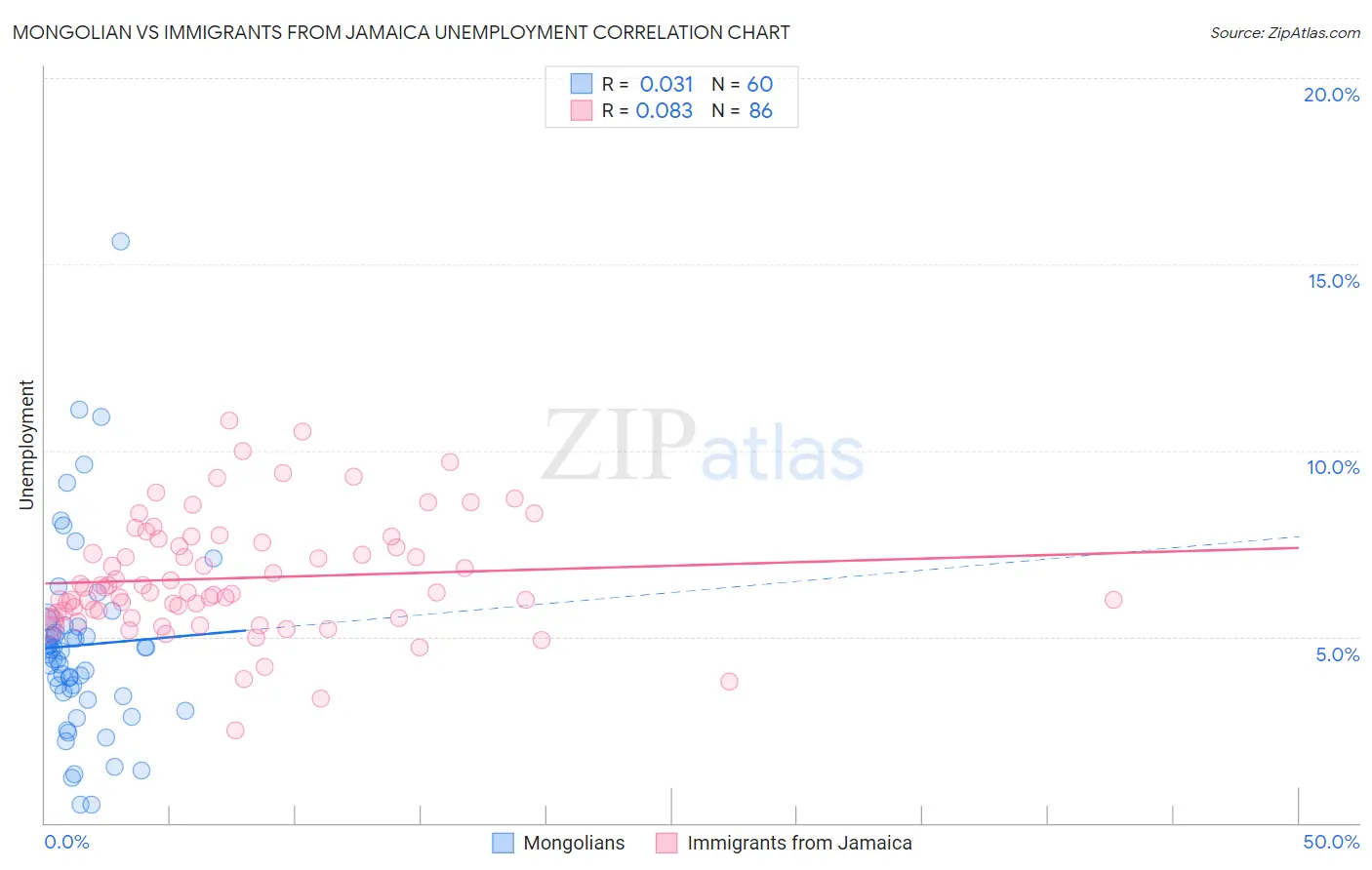 Mongolian vs Immigrants from Jamaica Unemployment