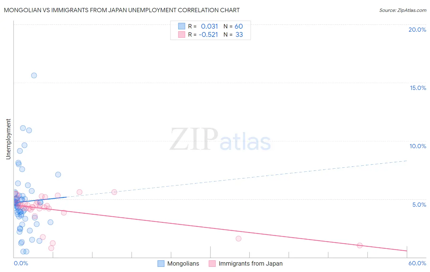 Mongolian vs Immigrants from Japan Unemployment