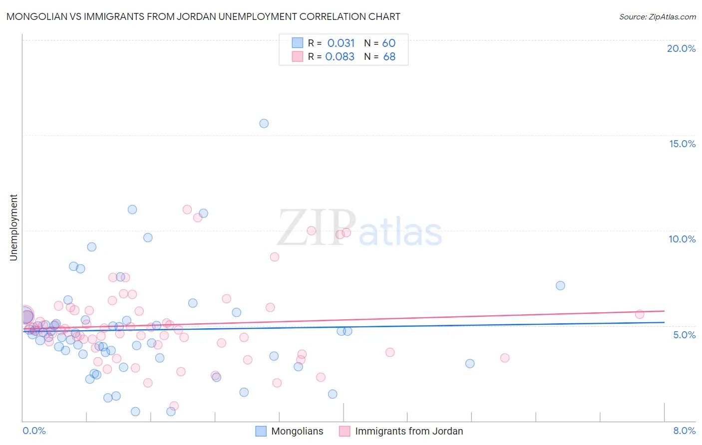 Mongolian vs Immigrants from Jordan Unemployment