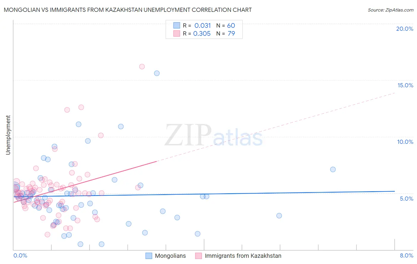 Mongolian vs Immigrants from Kazakhstan Unemployment