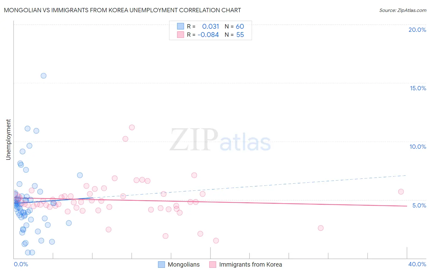 Mongolian vs Immigrants from Korea Unemployment