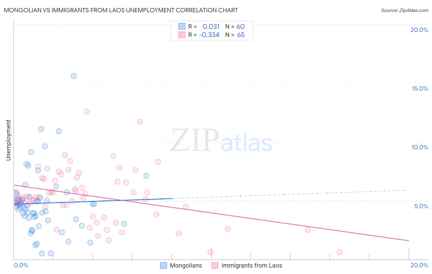 Mongolian vs Immigrants from Laos Unemployment