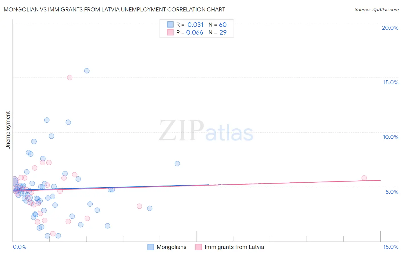 Mongolian vs Immigrants from Latvia Unemployment