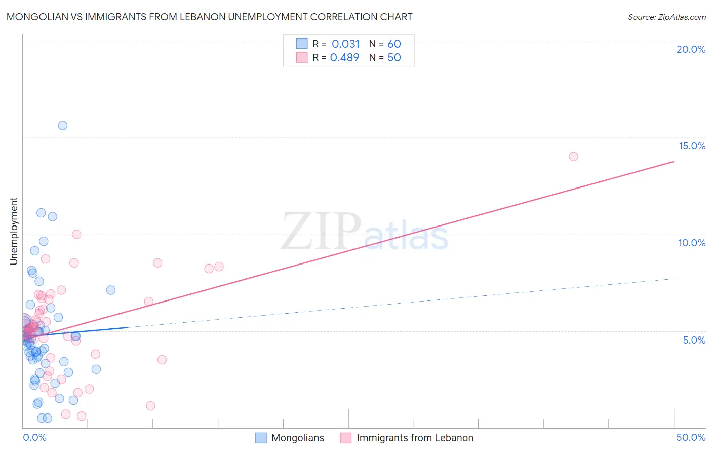 Mongolian vs Immigrants from Lebanon Unemployment