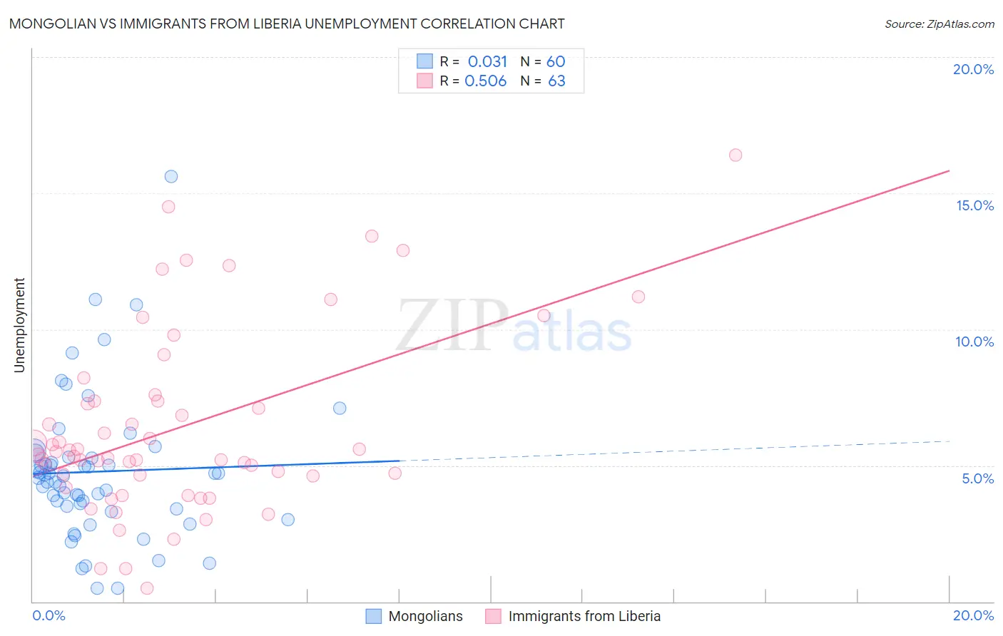 Mongolian vs Immigrants from Liberia Unemployment