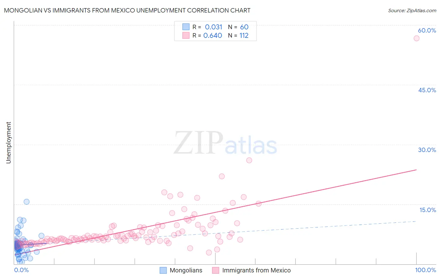Mongolian vs Immigrants from Mexico Unemployment