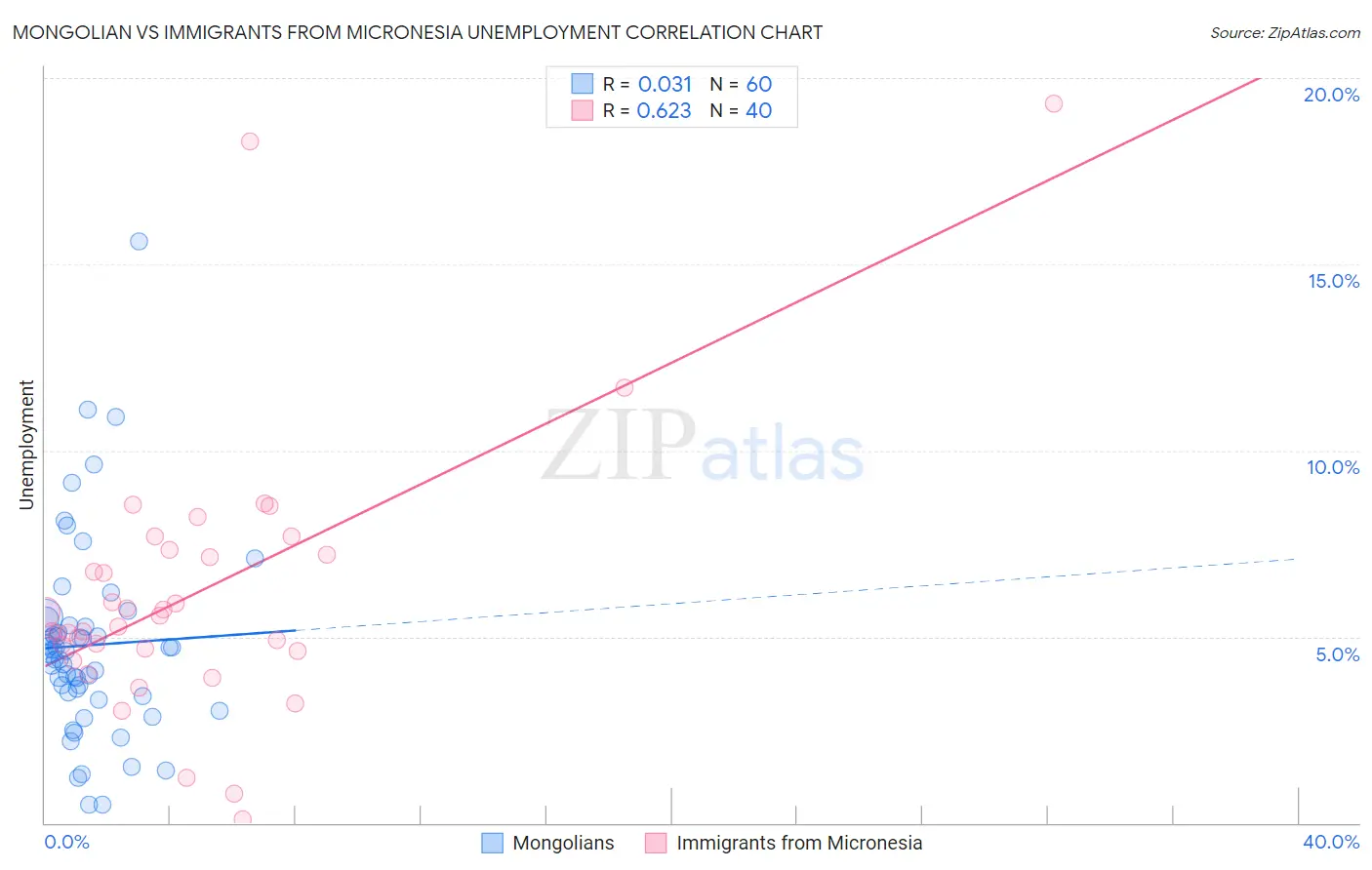Mongolian vs Immigrants from Micronesia Unemployment