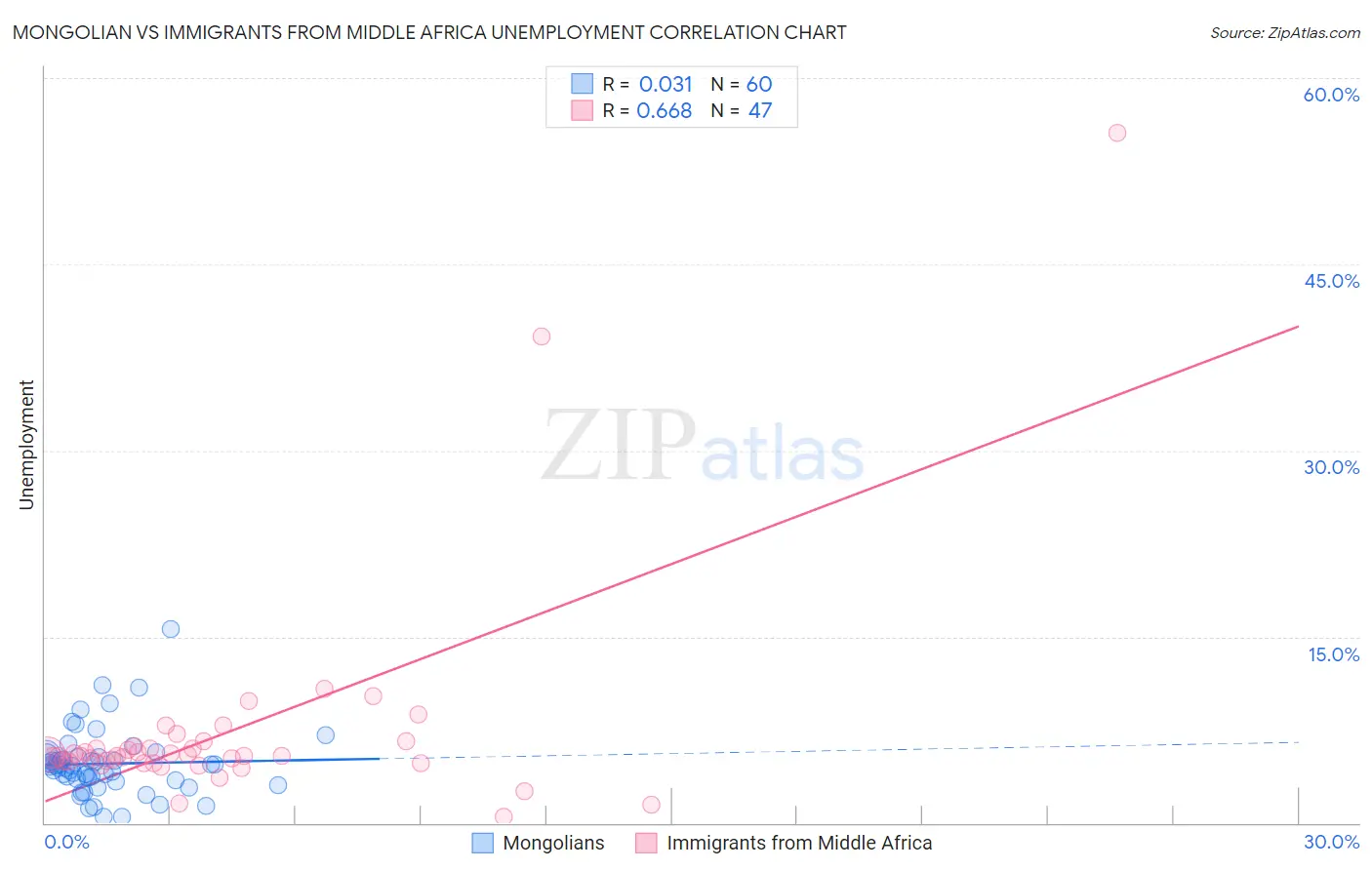 Mongolian vs Immigrants from Middle Africa Unemployment