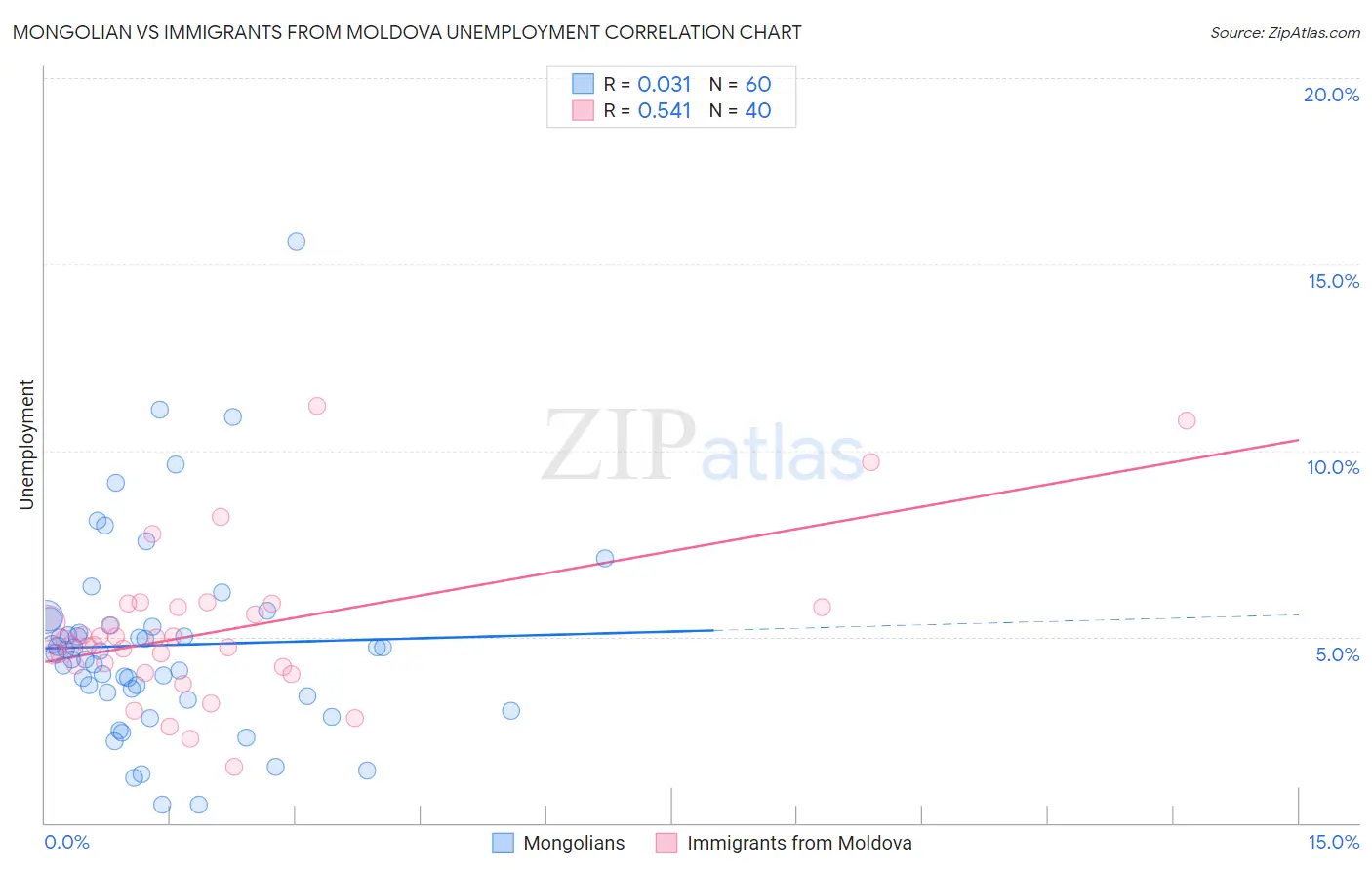 Mongolian vs Immigrants from Moldova Unemployment