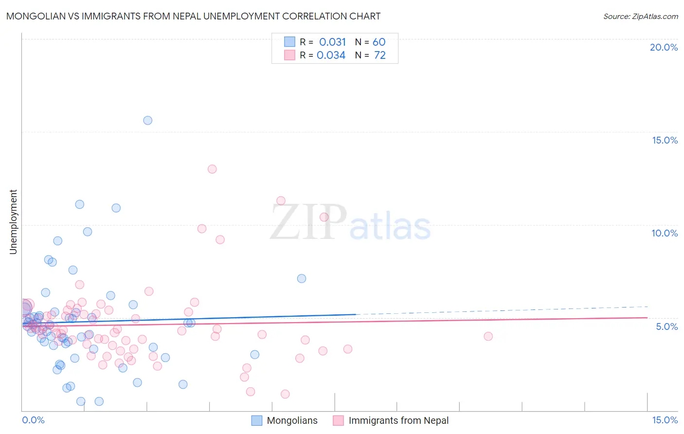 Mongolian vs Immigrants from Nepal Unemployment