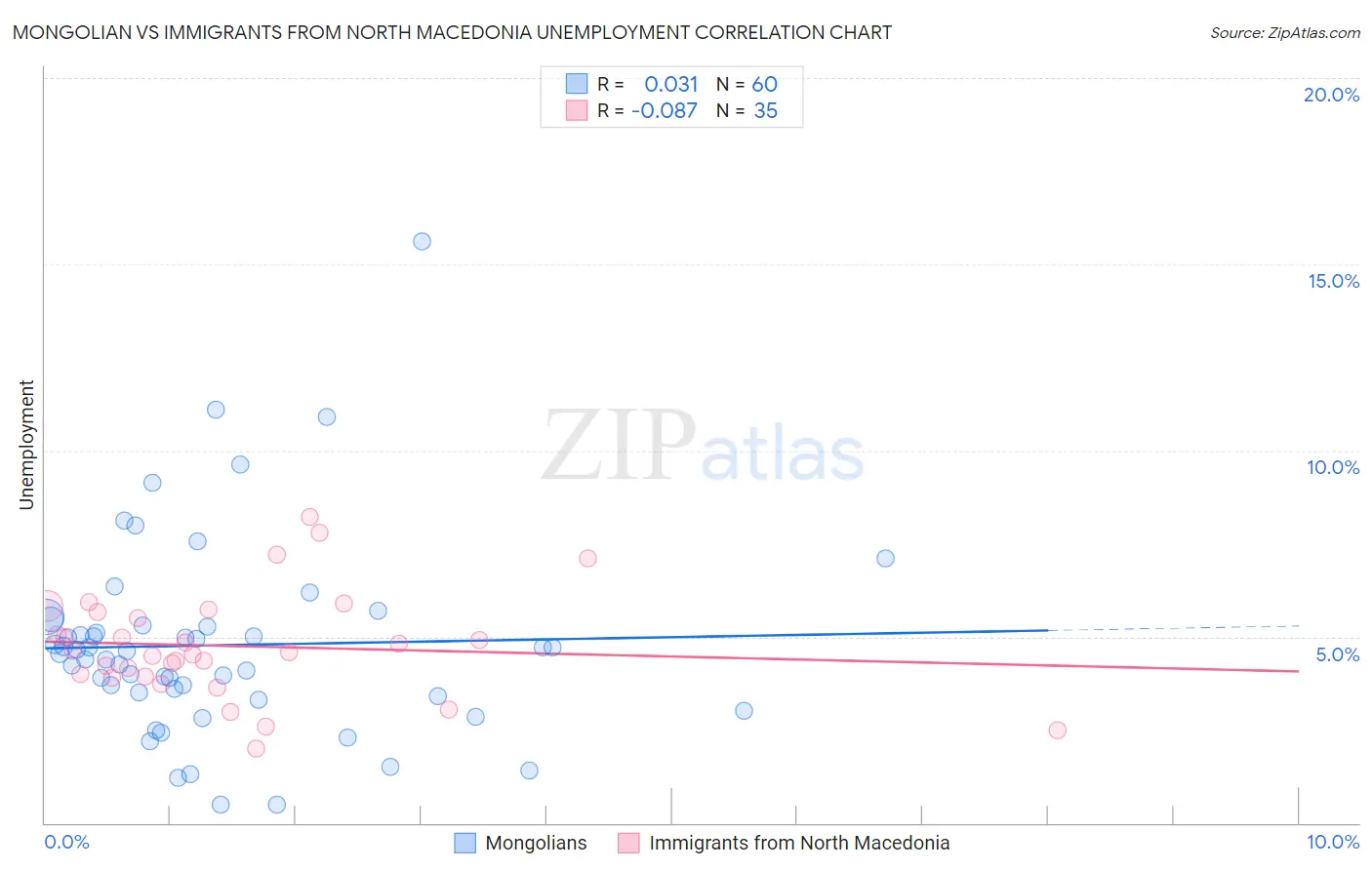 Mongolian vs Immigrants from North Macedonia Unemployment