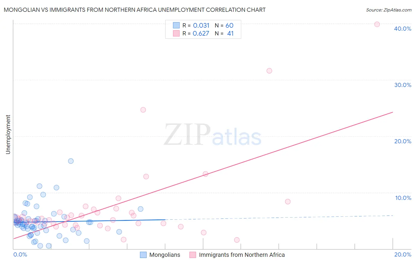Mongolian vs Immigrants from Northern Africa Unemployment