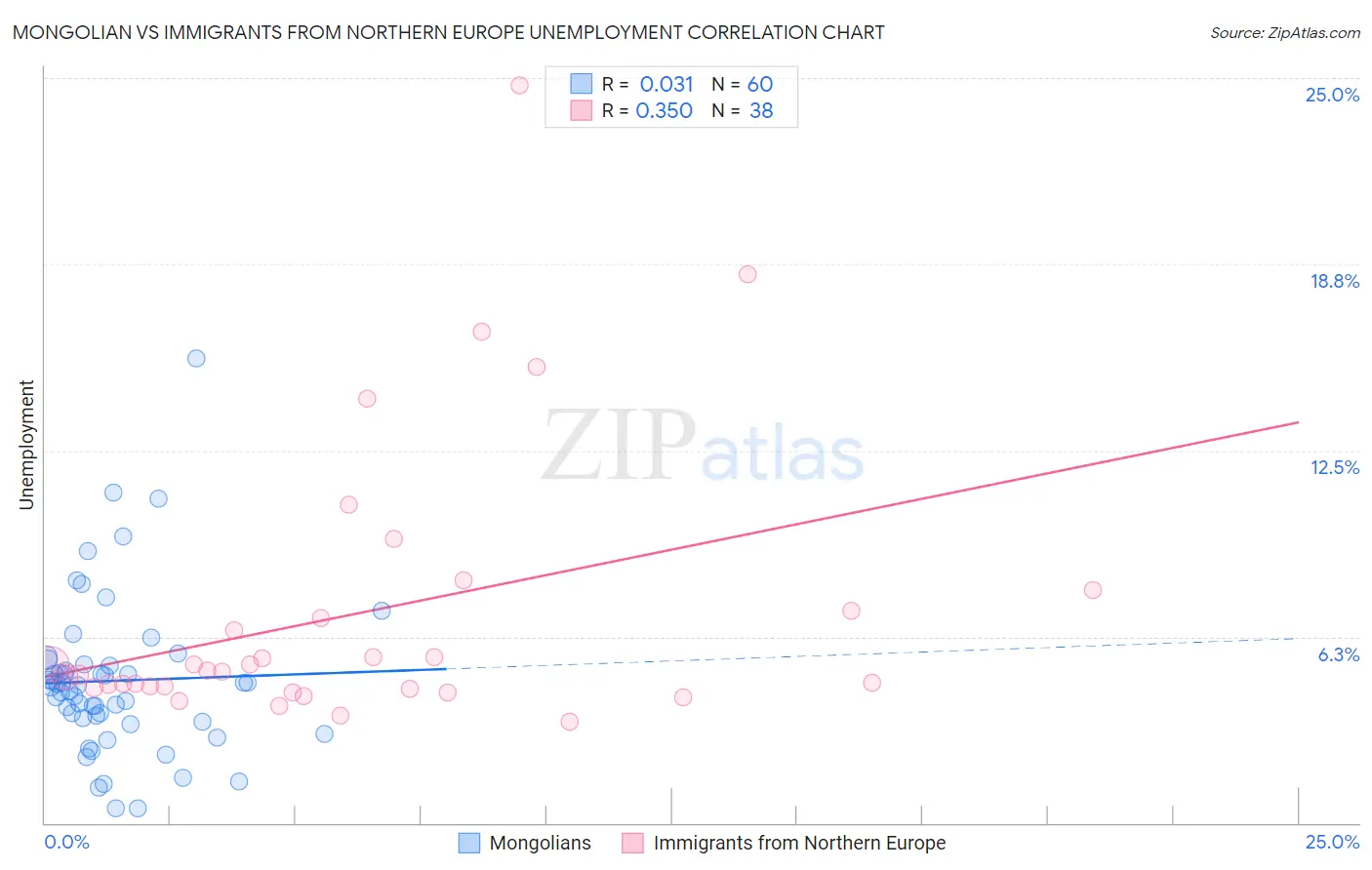 Mongolian vs Immigrants from Northern Europe Unemployment