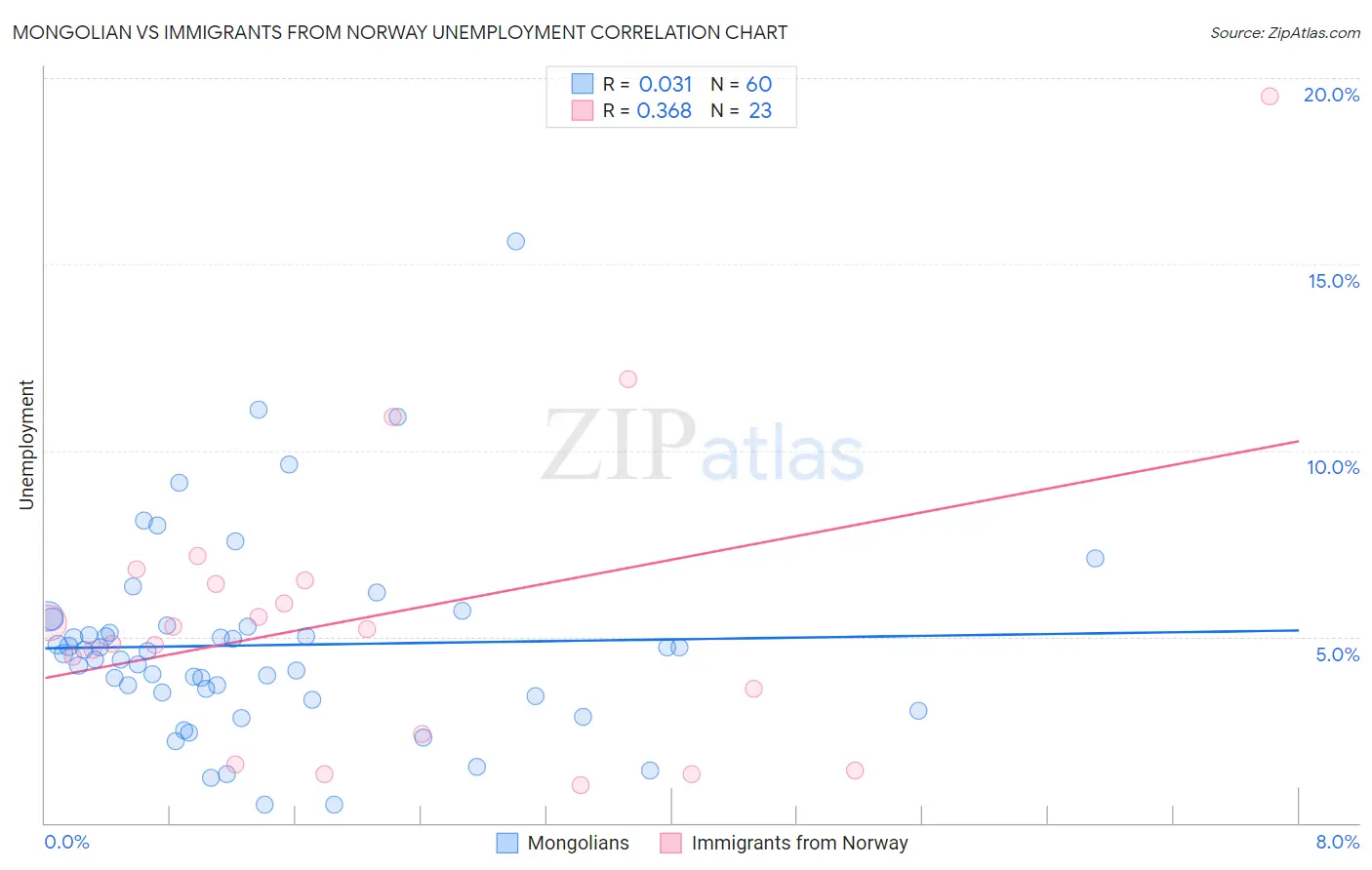 Mongolian vs Immigrants from Norway Unemployment