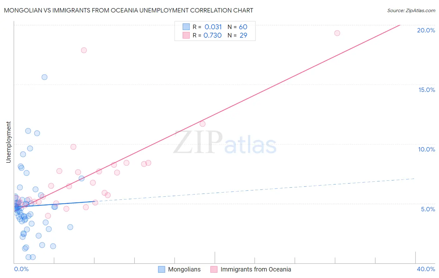 Mongolian vs Immigrants from Oceania Unemployment
