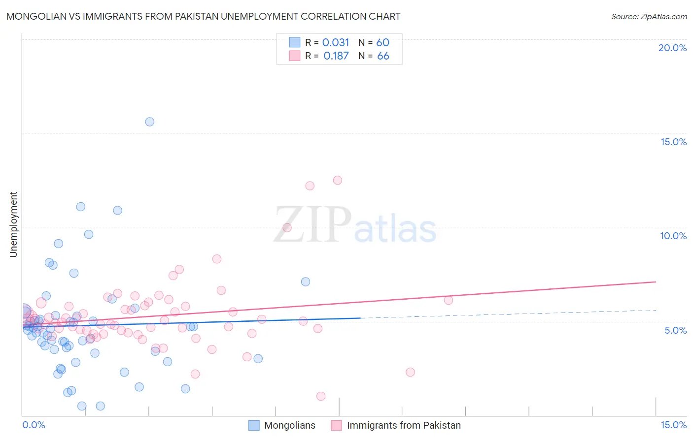 Mongolian vs Immigrants from Pakistan Unemployment