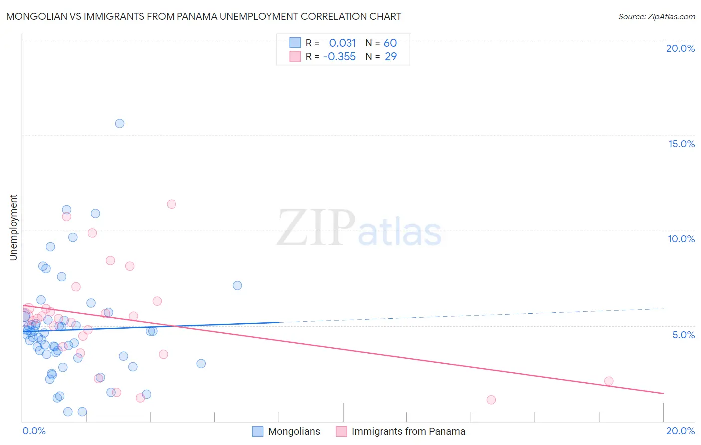 Mongolian vs Immigrants from Panama Unemployment