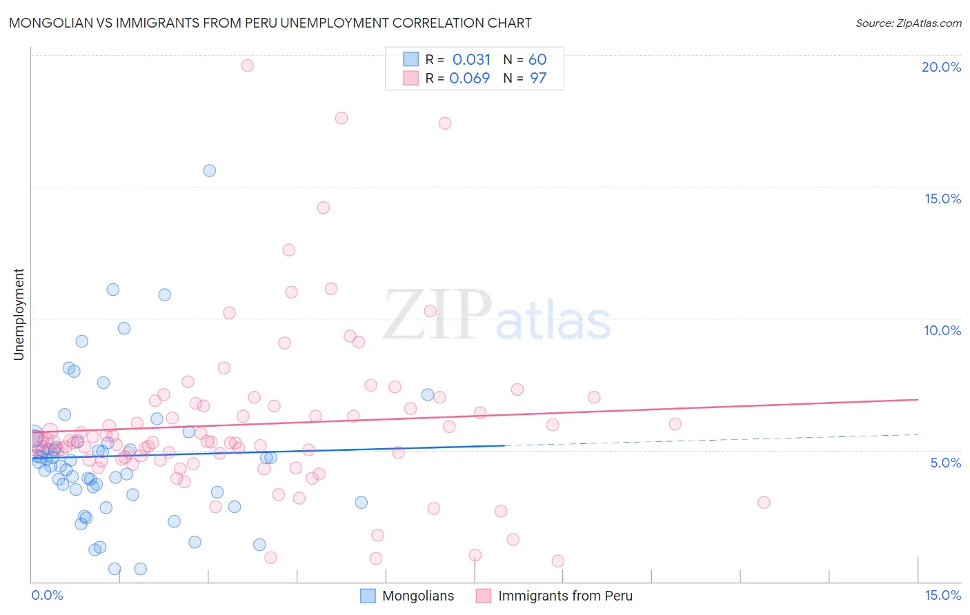 Mongolian vs Immigrants from Peru Unemployment