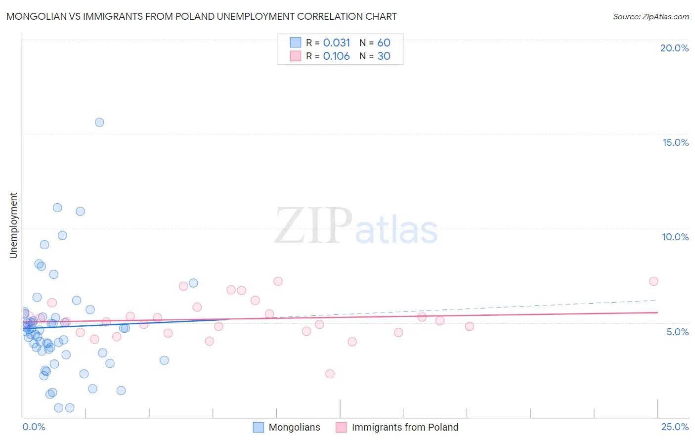 Mongolian vs Immigrants from Poland Unemployment