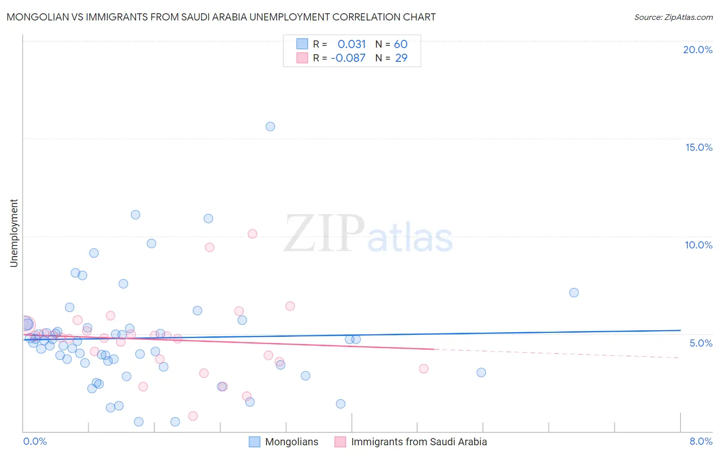 Mongolian vs Immigrants from Saudi Arabia Unemployment