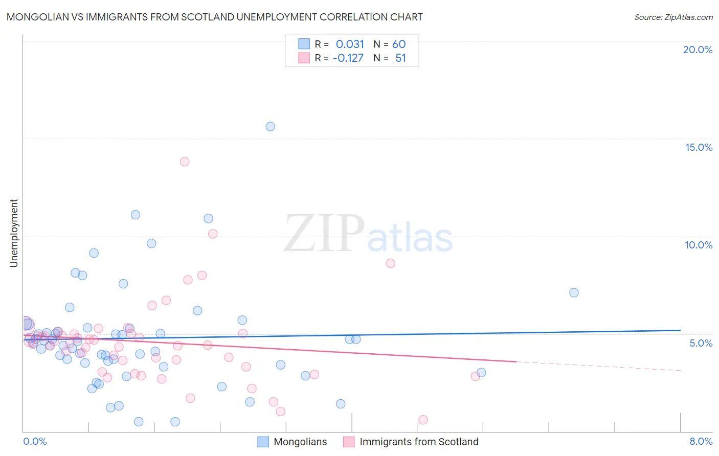 Mongolian vs Immigrants from Scotland Unemployment