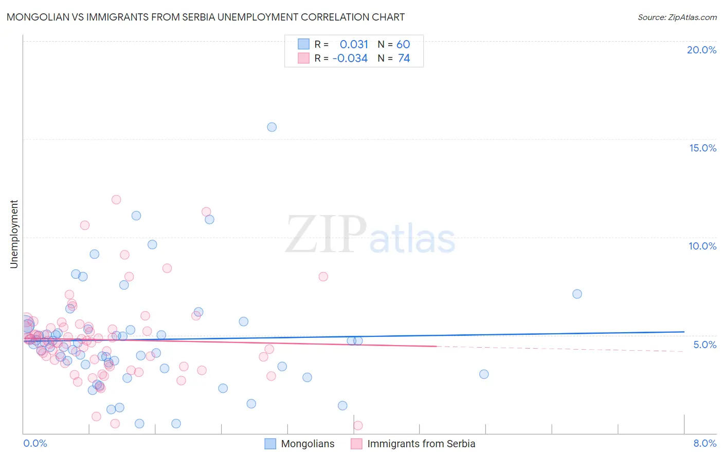 Mongolian vs Immigrants from Serbia Unemployment