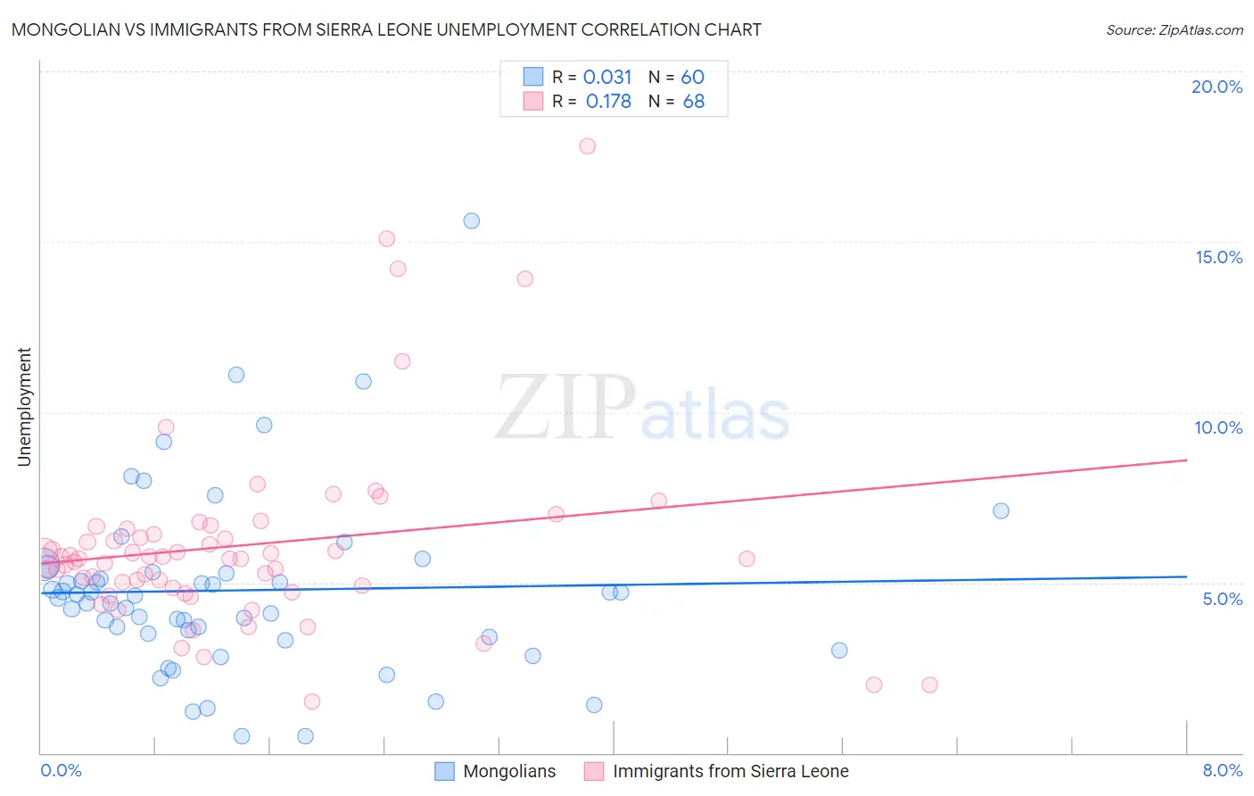 Mongolian vs Immigrants from Sierra Leone Unemployment