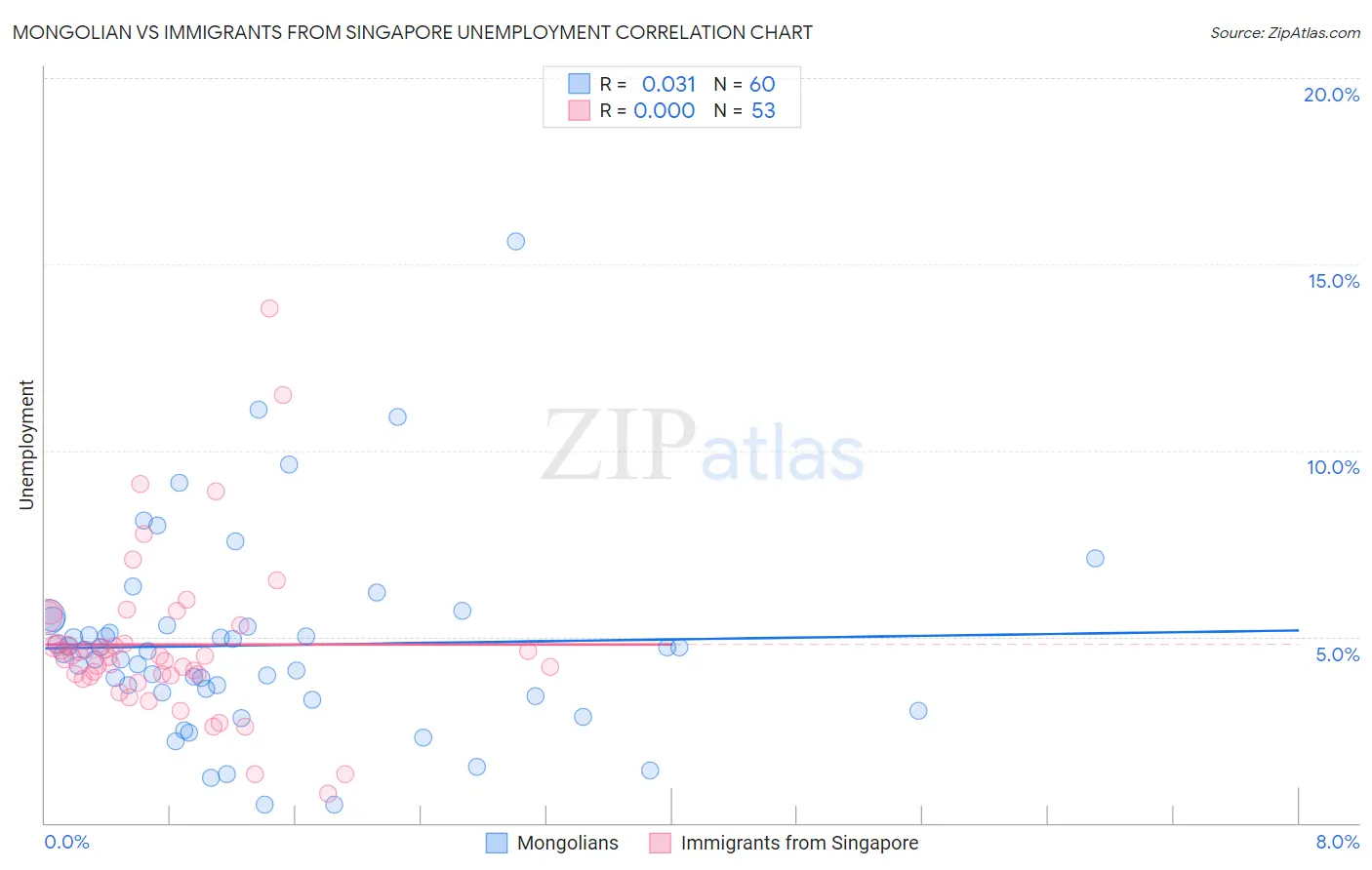 Mongolian vs Immigrants from Singapore Unemployment