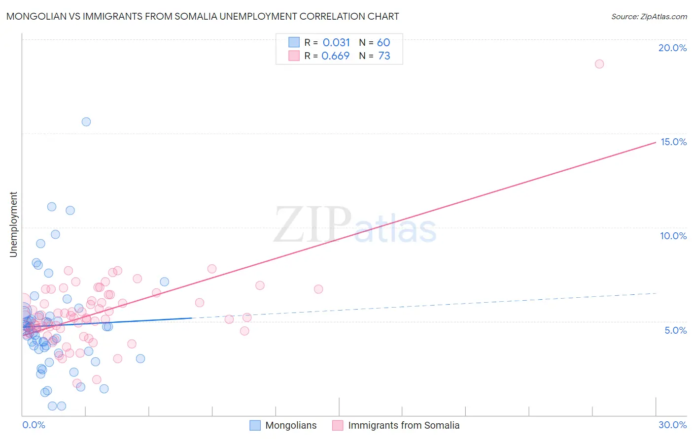 Mongolian vs Immigrants from Somalia Unemployment