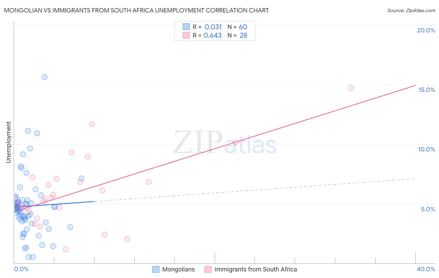 Mongolian vs Immigrants from South Africa Unemployment