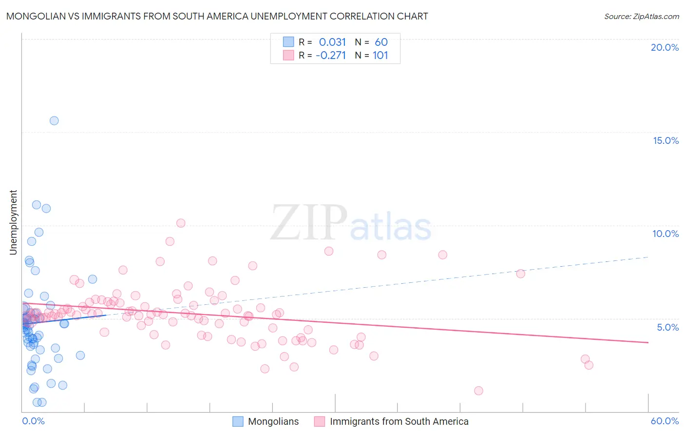 Mongolian vs Immigrants from South America Unemployment