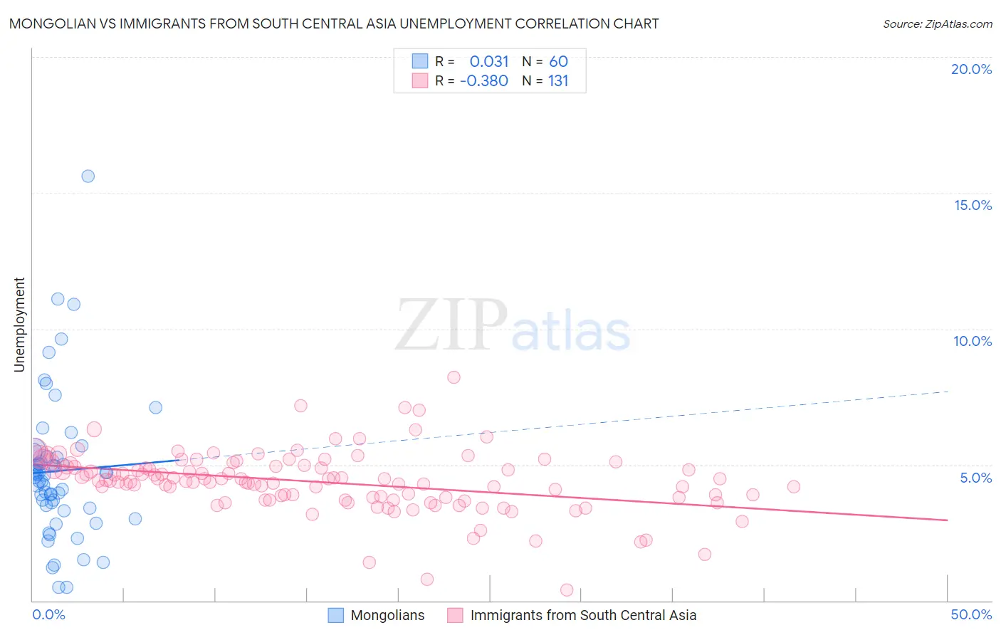 Mongolian vs Immigrants from South Central Asia Unemployment